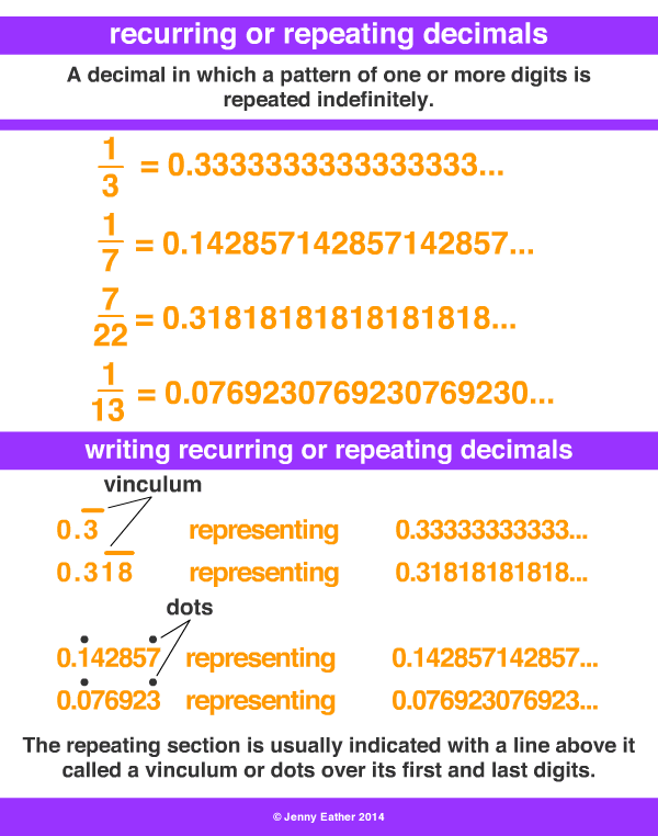 recurring or repeating decimal